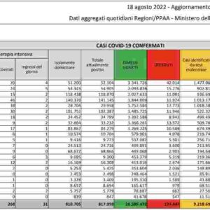 Bollettino coronavirus 18 agosto 2022: 27.296 nuovi contagi, 147 morti, tasso di positività sale al 16,3%