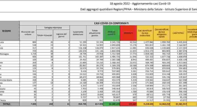 Bollettino coronavirus 18 agosto 2022: 27.296 nuovi contagi, 147 morti, tasso di positività sale al 16,3%