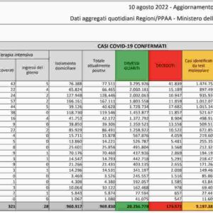 Bollettino coronavirus 10 agosto 2022: 31.703 nuovi contagi, 145 morti. Tasso di positività stabile a 15,7%