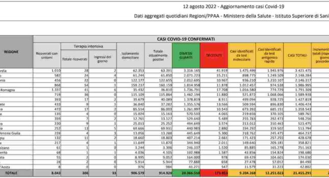 Bollettino coronavirus 12 agosto 2022: 26.693 nuovi contagi, 152 morti, tasso di positività stabile al 15%