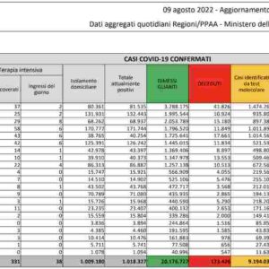 Bollettino coronavirus 9 agosto 2022: 43.084 nuovi contagi, 177 morti, tasso di positività al 15,8%