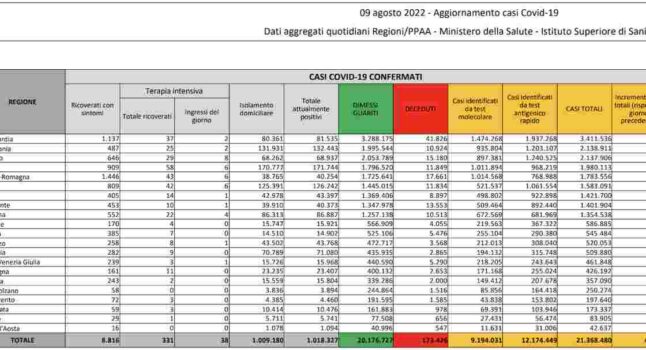 Bollettino coronavirus 9 agosto 2022: 43.084 nuovi contagi, 177 morti, tasso di positività al 15,8%