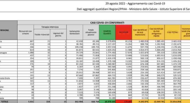 Bollettino Covid Italia 29 agosto 2022: 8355 nuovi contagi, 60 morti. Tasso di positività cala al 13,3%