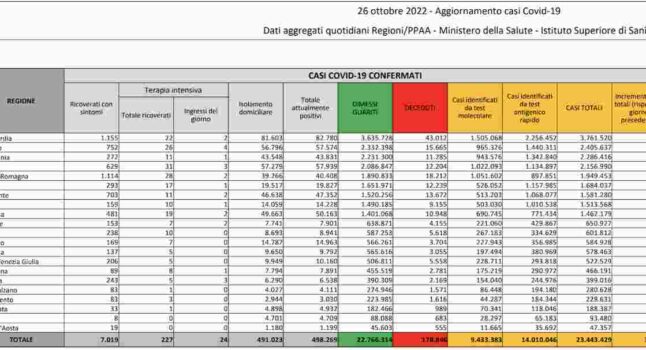 Bollettino Covid 26 ottobre 2022: 35.043 nuovi contagi, 93 morti, tasso di positività al 16,16%