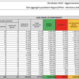 Bollettino Covid 28 ottobre 2022, l'ultimo giornaliero: 29.040 contagi, 85 morti, tasso al 15,9%
