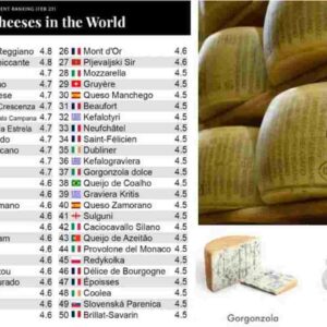 Italiani i migliori formaggi al mondo: parmigiano, gorgonzola, burrata. I francesi fuori dalla top 10