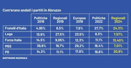 I numeri delle elezioni regionali in Abruzzo, insegnano più di una lezione