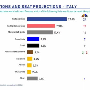 Elezioni europee, tracollo Lega,, balzo Fd'I, tiene FI, M5s sale, Pd decoroso