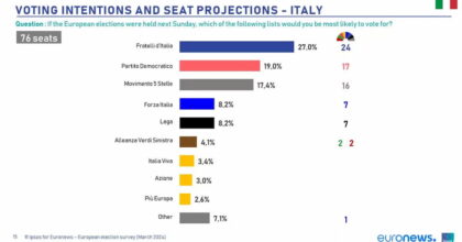 Elezioni europee, tracollo Lega,, balzo Fd'I, tiene FI, M5s sale, Pd decoroso