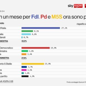 Ultimi sondaggi politici: Fdi in calo dopo il voto in Sardegna perde l'1,3%